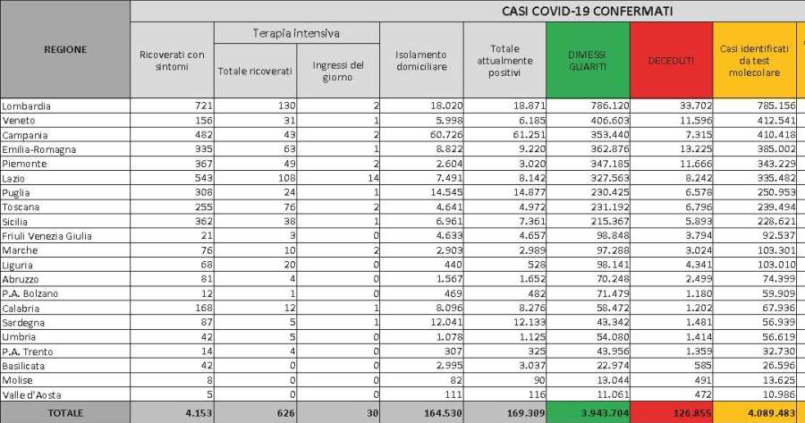 Ultime notizie Covid-19: Bollettino Protezione Civile 10 giugno 2021