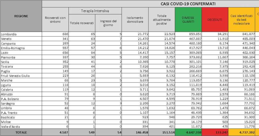 Ultime notizie Covid-19: Bollettino Protezione Civile 22 novembre 2021