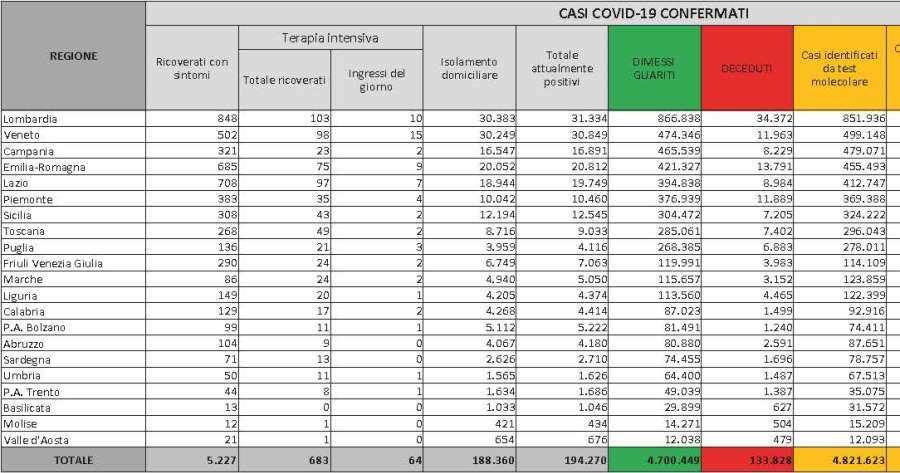 Ultime notizie Covid-19: Bollettino Protezione Civile 30 novembre 2021