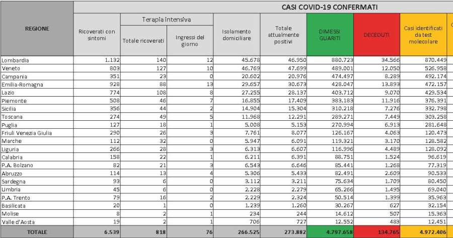 Ultime notizie Covid-19: Bollettino Protezione Civile 11 dicembre 2021