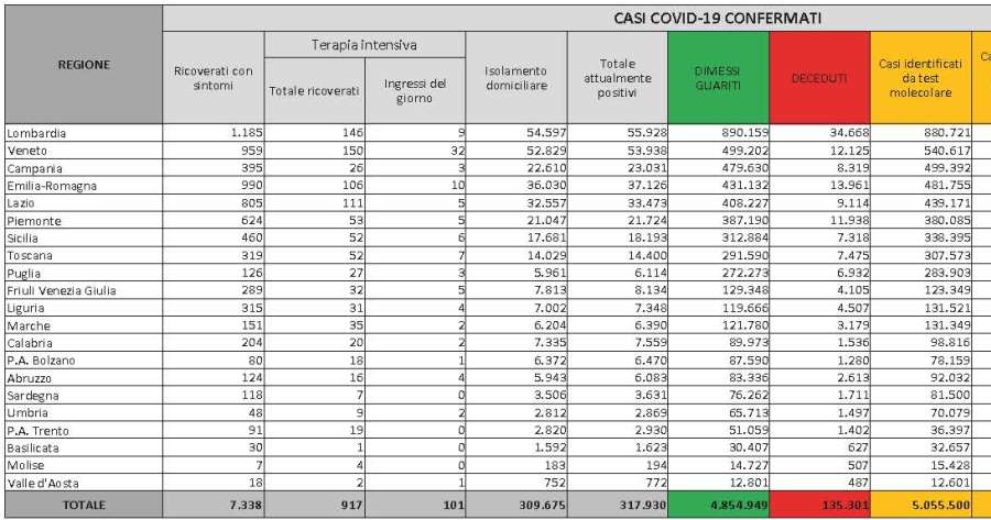 Ultime notizie Covid-19: Bollettino Protezione Civile 17 dicembre 2021