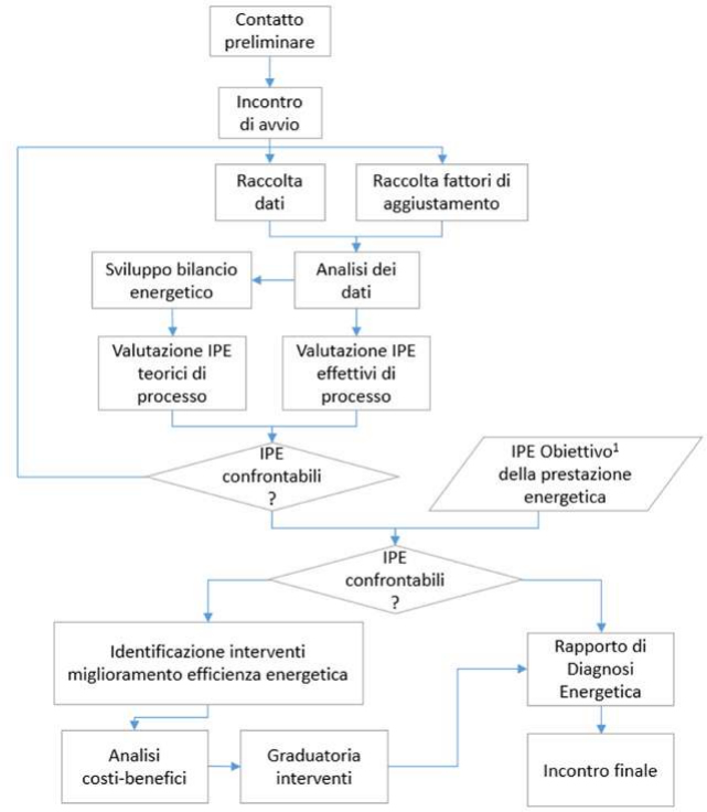 Diagnosi energetiche