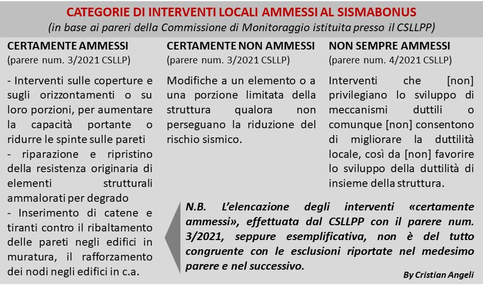 Interventi locali Fondazioni