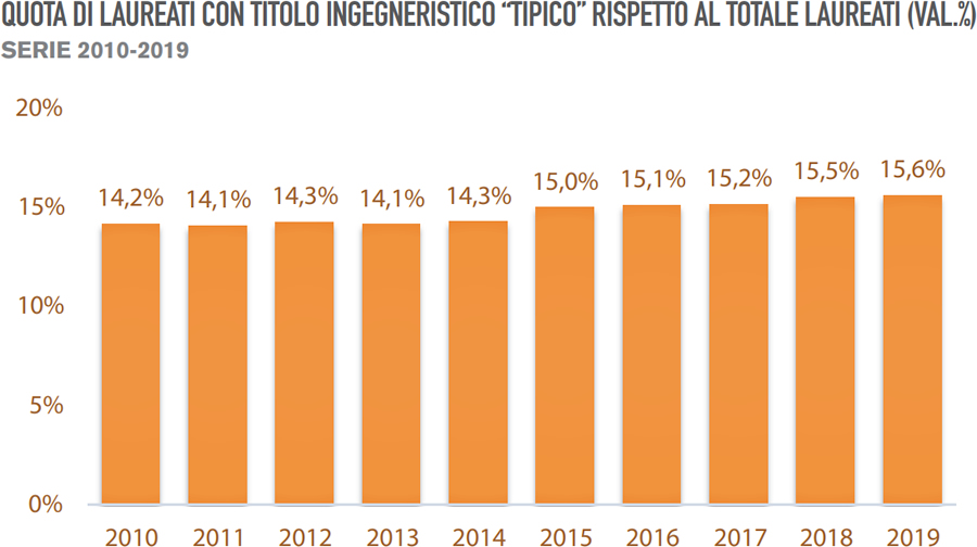 Rapporto CNI