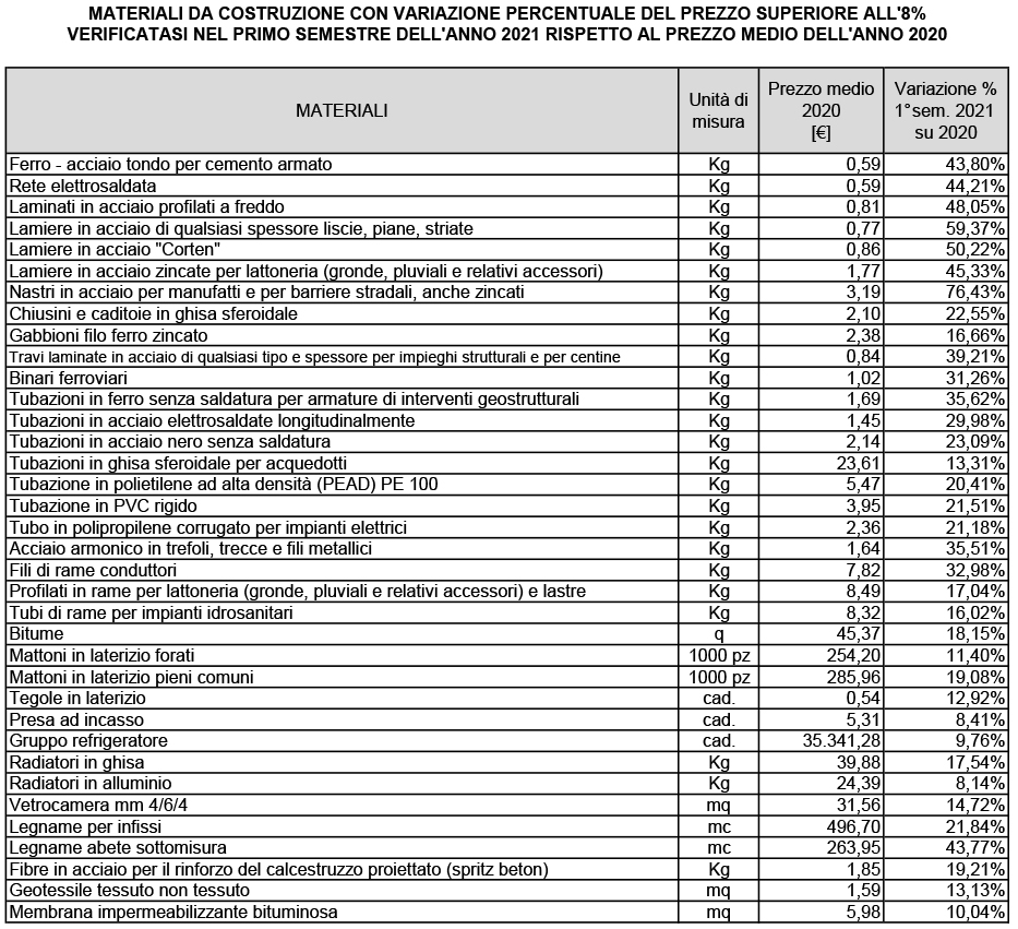 Materiali da costruzione con variazione percentuale del prezzo superiore all'8% verificatasi nel primo semestre dell'anno 2021 rispetto al prezzo medio dell'anno 2020