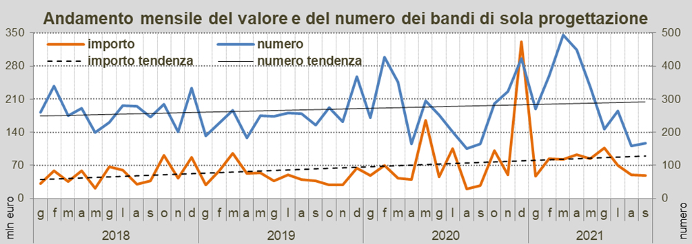 OICE settembre 2021