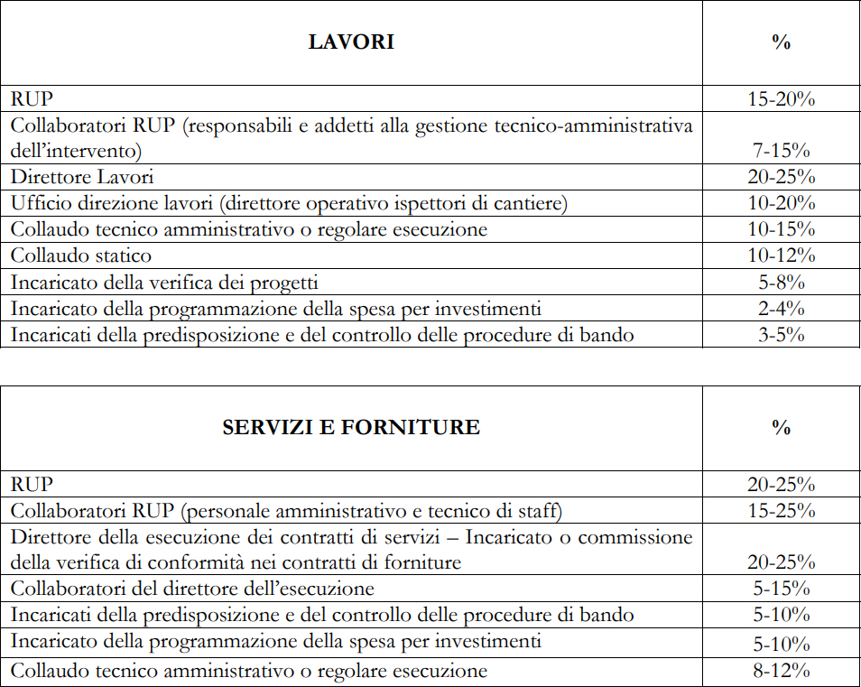 Percentuali di ripartizione