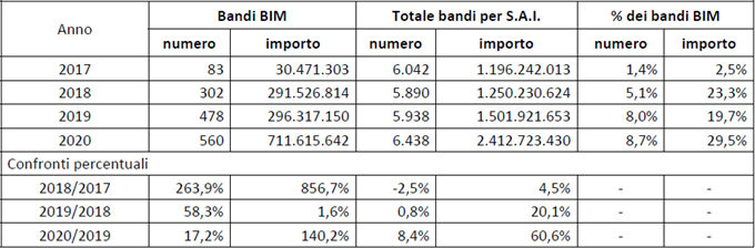 Rapporto OICE sul BIM