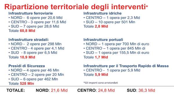 Ripartizione degli interventi