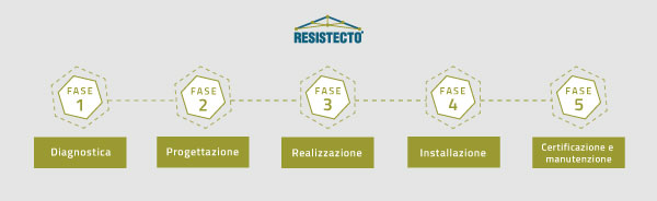 La novità nel campo del consolidamento capriate: RESISTECTO®