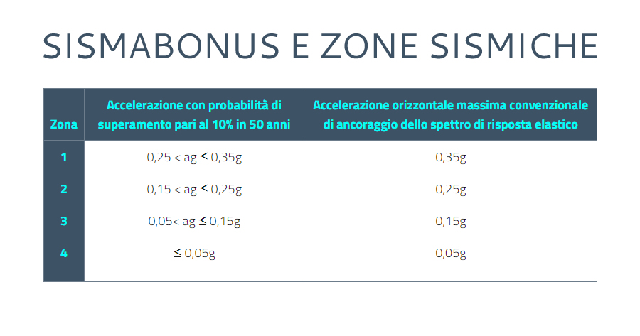 Sismabonus 110% e zone sismiche: il Fisco sulla classificazione