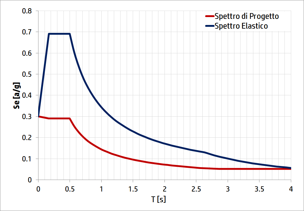 Valutazione della vulnerabilità di un edificio in muratura