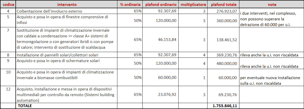 Demolizione e ricostruzione: bonus edilizi