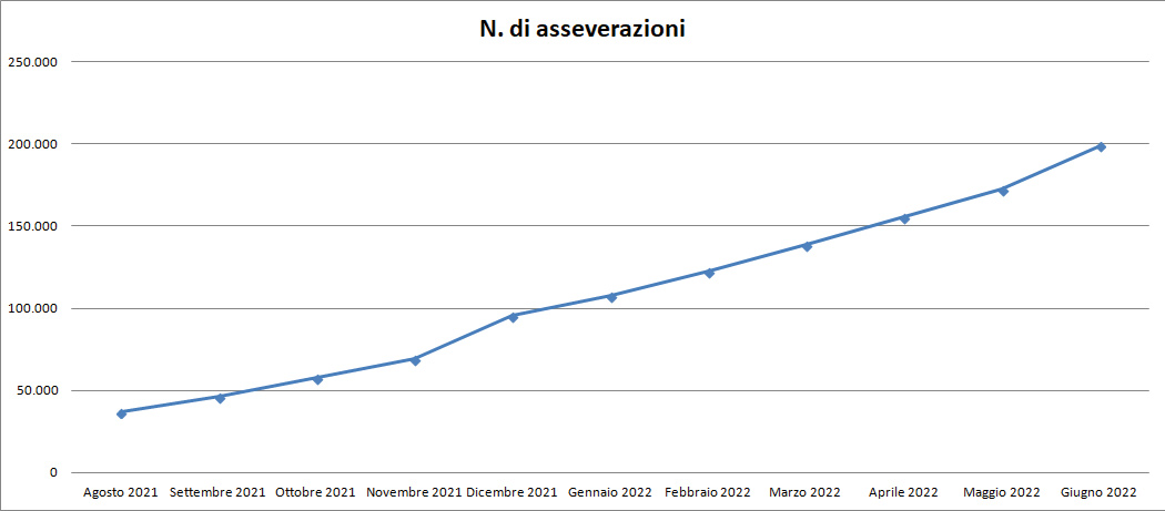 Dati Enea - giugno 2022