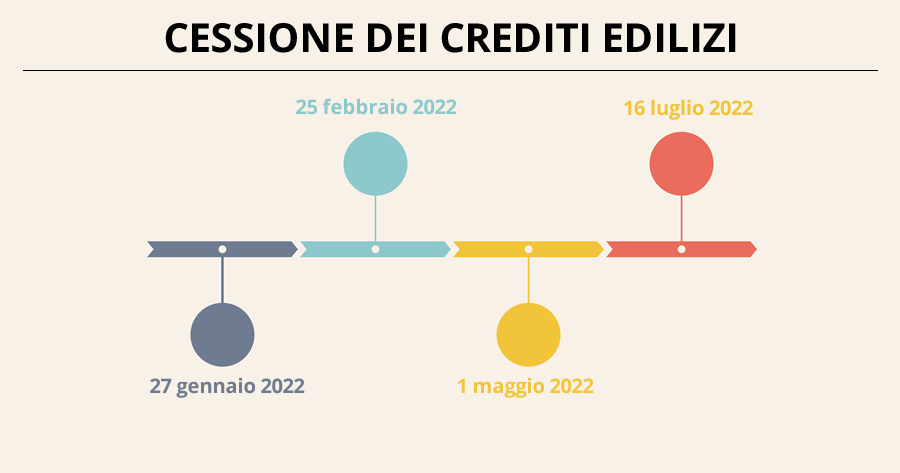 Regimi temporali - Cessione del credito