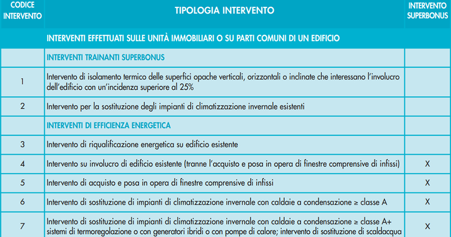 Superbonus 110%: cessione del credito per codice di intervento