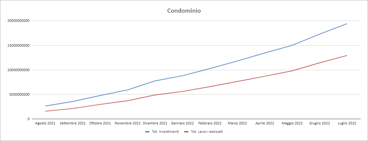 Dati Enea - luglio 2022