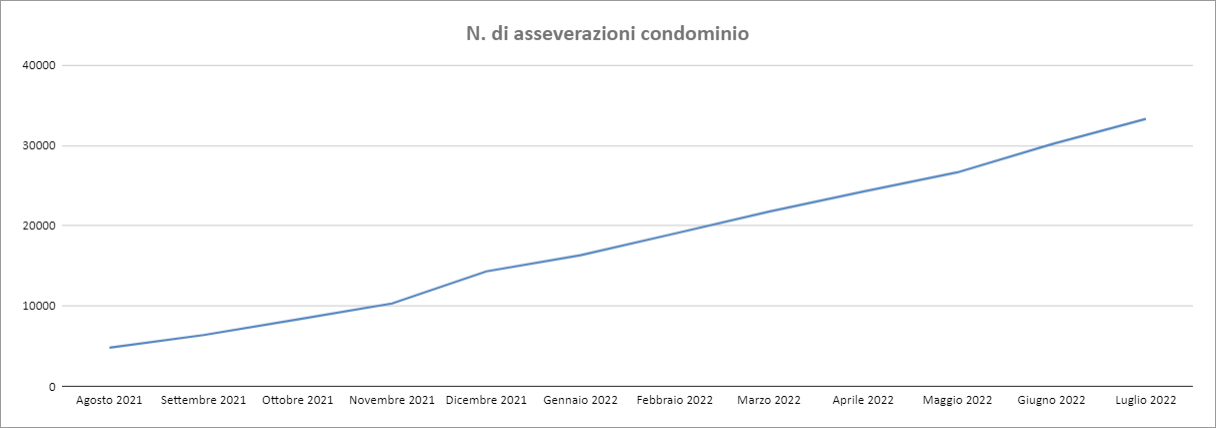 Dati Enea - luglio 2022