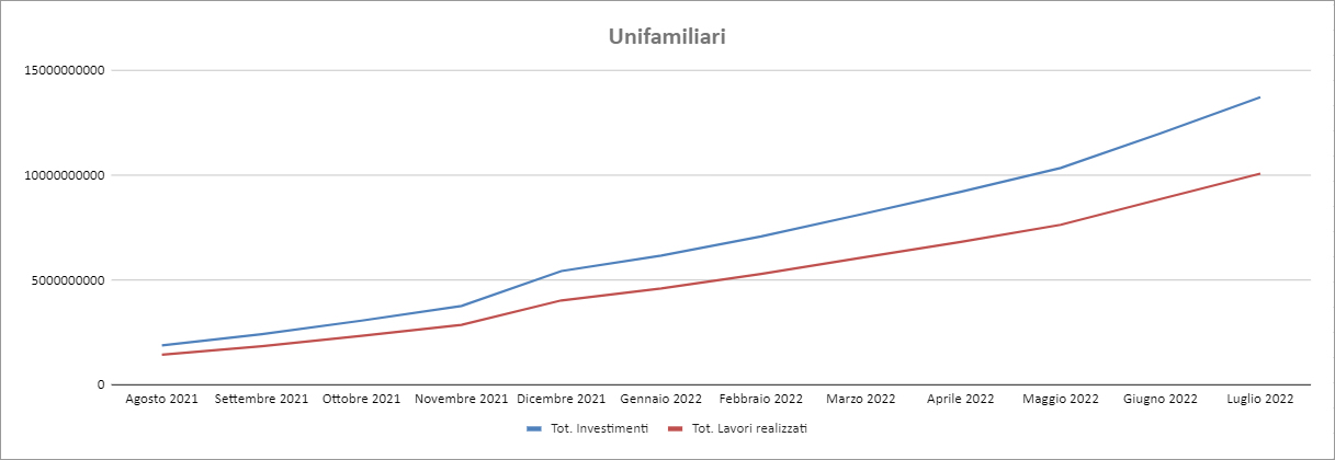 Dati Enea - luglio 2022