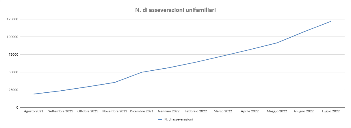 Dati Enea - luglio 2022