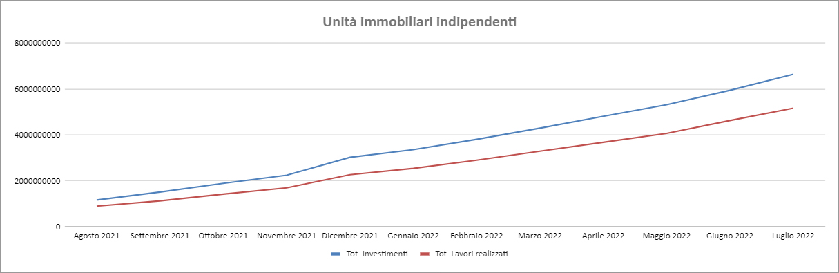 Dati Enea - luglio 2022