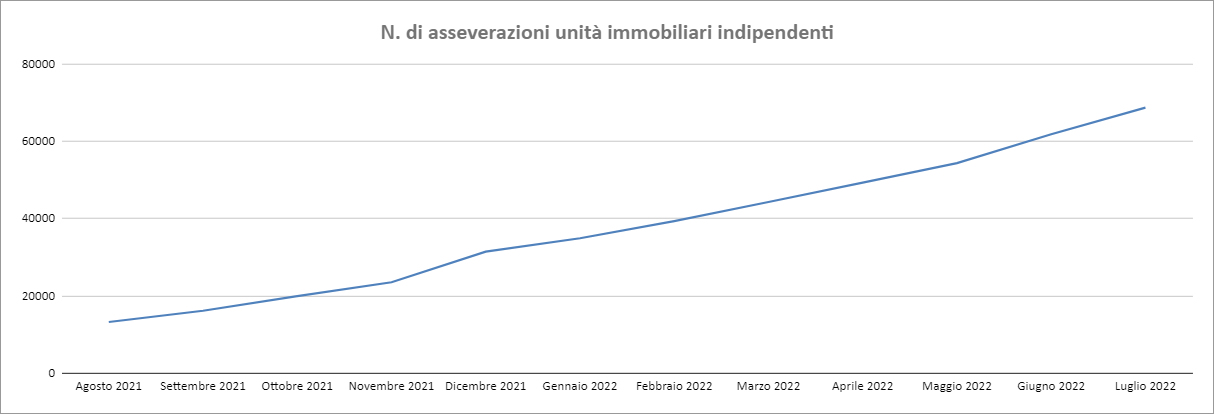 Dati Enea - luglio 2022