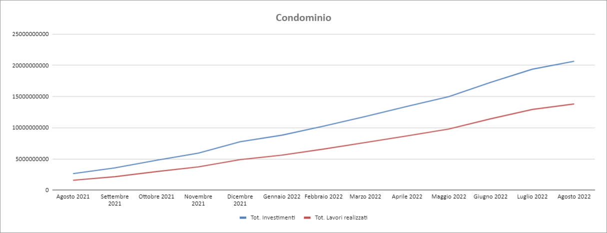 Dati Enea - agosto 2022