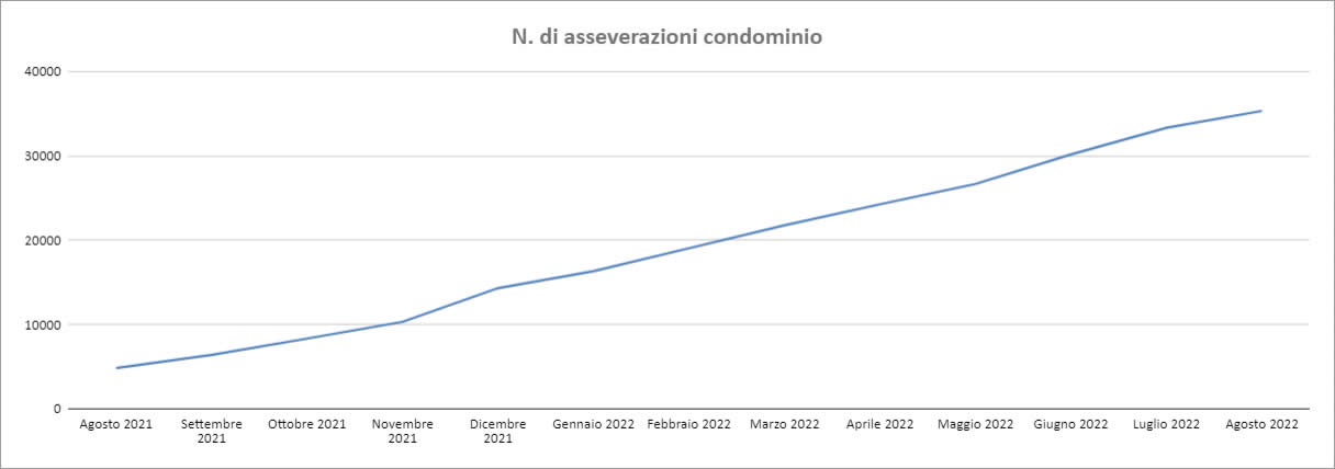 Dati Enea - agosto 2022