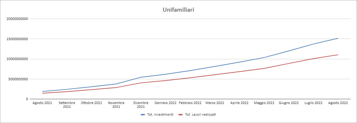 Dati Enea - agosto 2022