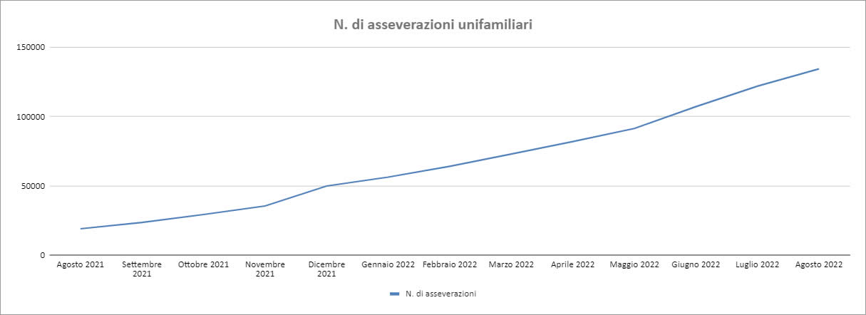 Dati Enea - agosto 2022