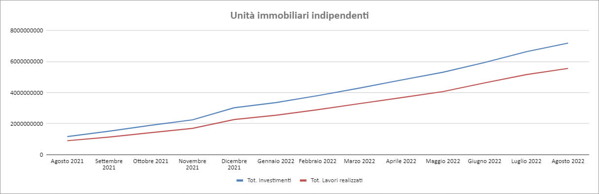 Dati Enea - agosto 2022