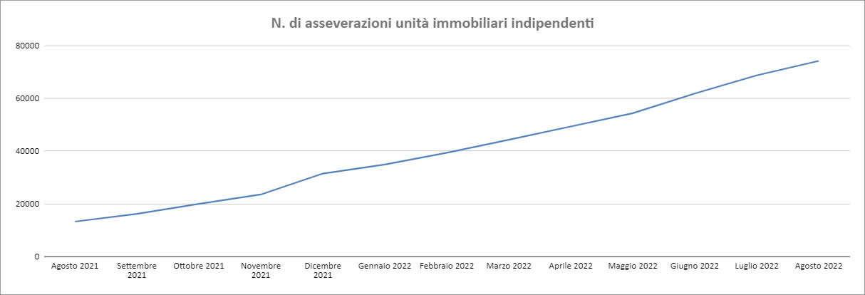 Dati Enea - agosto 2022