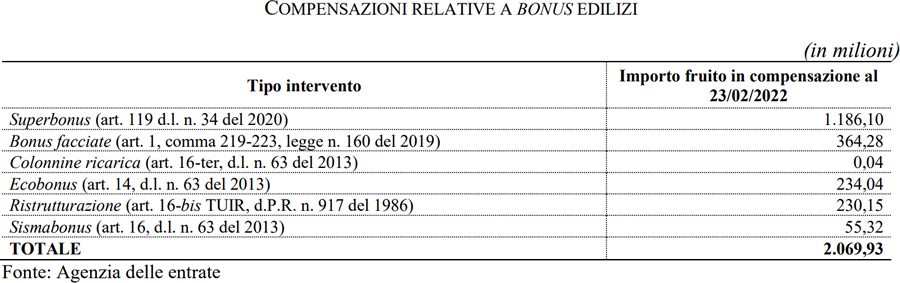 Compensazioni relative a bonus edilizi