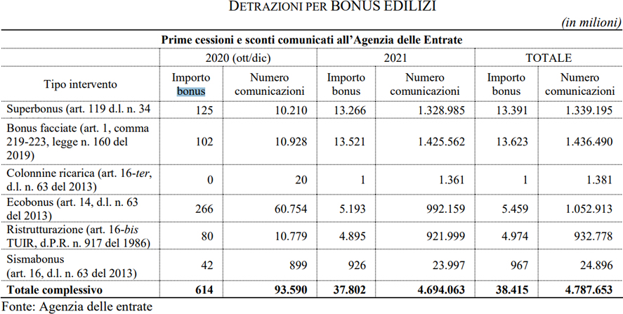 Detrazioni per bonus edilizi