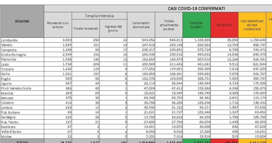 Ultime notizie Covid-19: La situazione aggiornata al 15 gennaio 2022