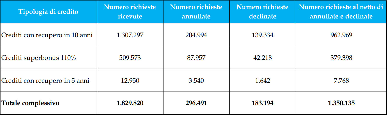 Soldi illeciti con i crediti fiscali del bonus 110%? L'inchiesta continua -  Le Iene