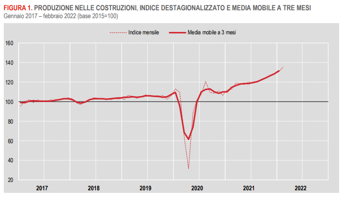 ISTAT - Produzione delle costruzioni - Febbraio 2022