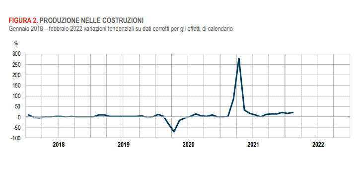 ISTAT - Produzione delle costruzioni - Febbraio 2022