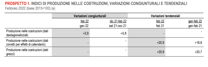 ISTAT - Produzione delle costruzioni - Febbraio 2022