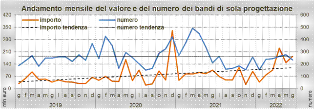 OICE - Dati giugno 2022