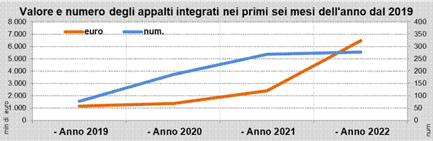 OICE - Dati giugno 2022