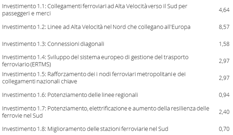 Figura 1 - Investimenti PNRR sulla rete ferroviaria