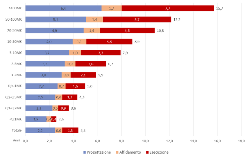 Figura 2 - Durate medie dei procedimenti di realizzazione opere pubbliche in Italia (fonte CTP Rapporto 2018)