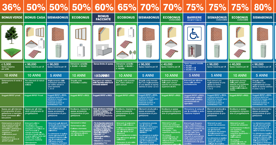 Superbonus 110% e bonus edilizi: aggiornato il poster Enea 2022