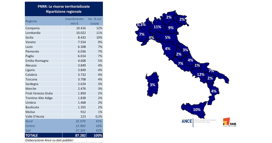 PNRR e infrastrutture: le nuove sfide per l’edilizia