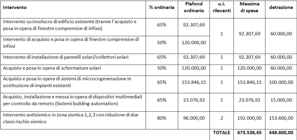 Da Superbonus 110% a bonus ordinari