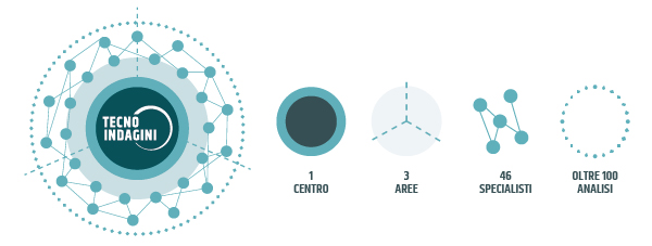 Tecnoindagini - Centro Diagnostico di qualità