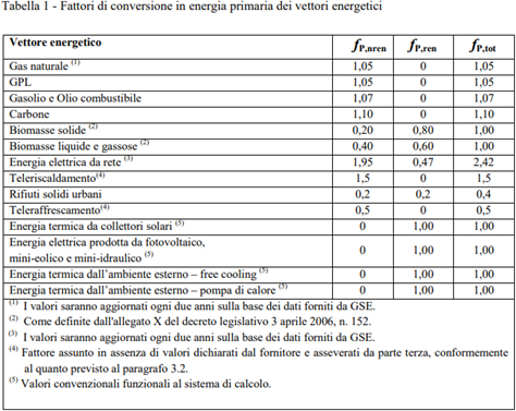 Il calcolo della prestazione, la classificazione energetica e l'APE