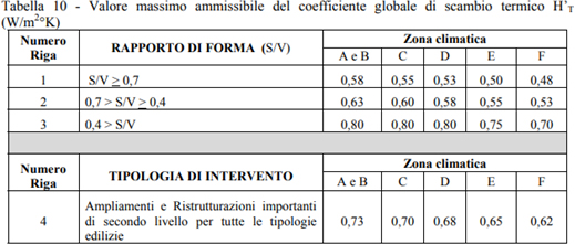 Il calcolo della prestazione, la classificazione energetica e l'APE