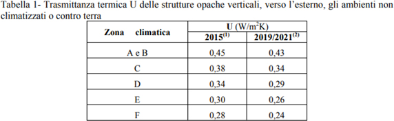 Il calcolo della prestazione, la classificazione energetica e l'APE